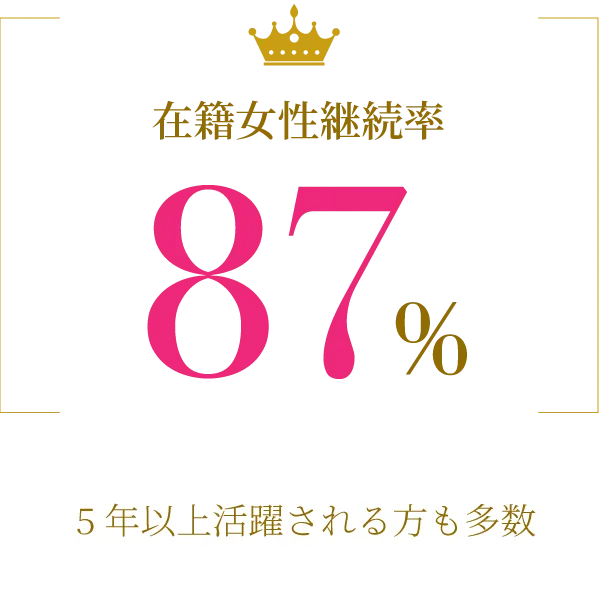 デリヘル嬢、風俗嬢として、在籍女性継続率87%以上